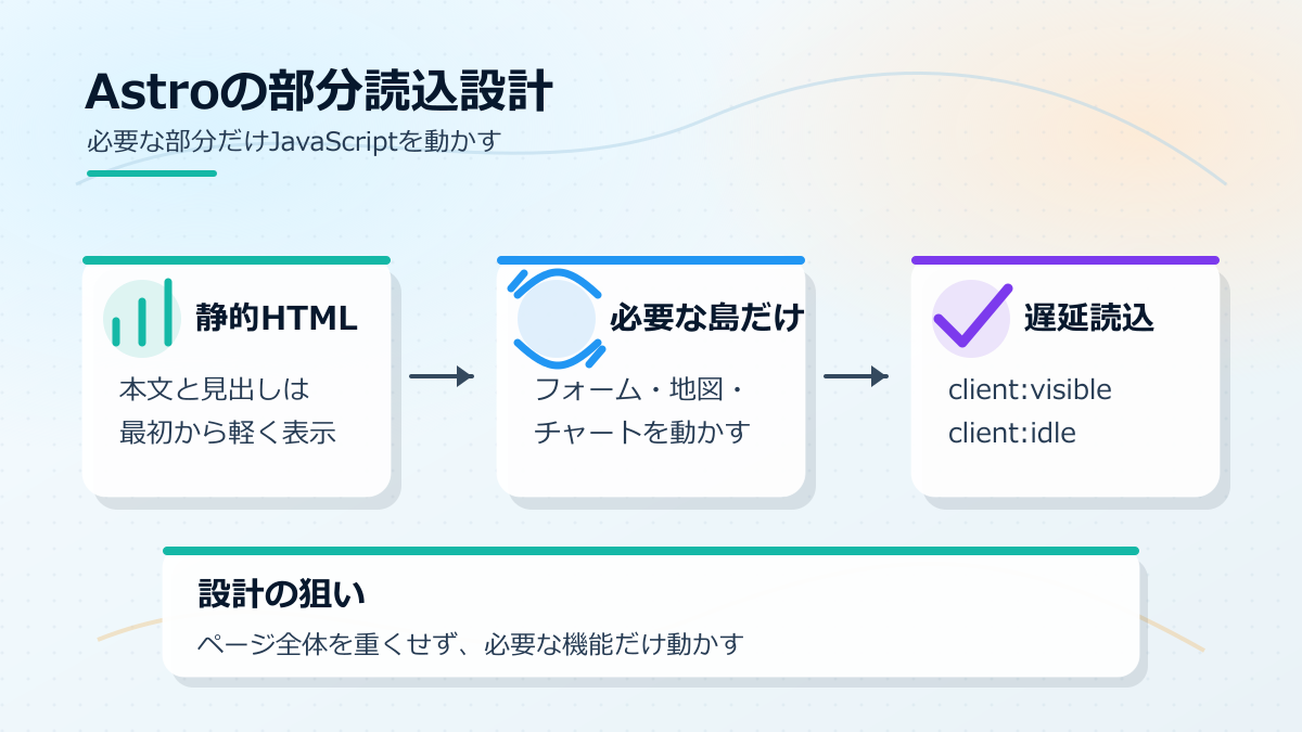 Astro Islandsで必要な部分だけJavaScriptを動かす考え方を整理した図解