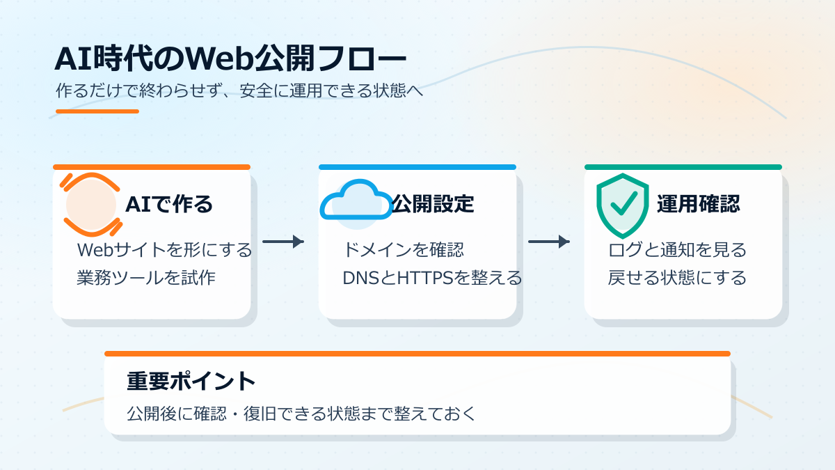 AIで作ったWebサイトを公開し運用するまでの流れを整理した図解