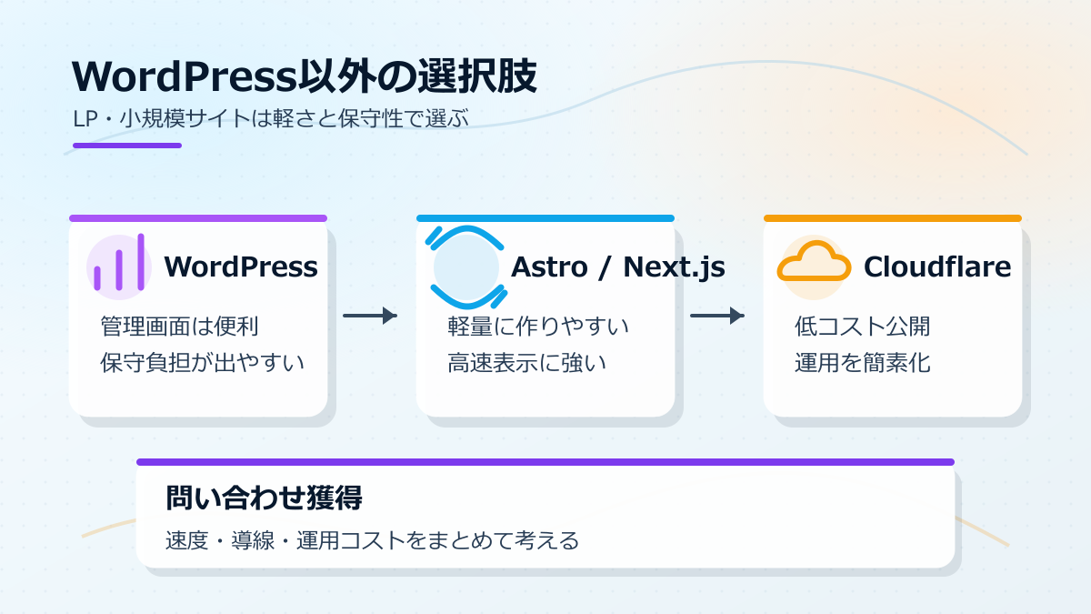 WordPressとAstroやNext.js、Cloudflare Pagesの違いを整理した図解